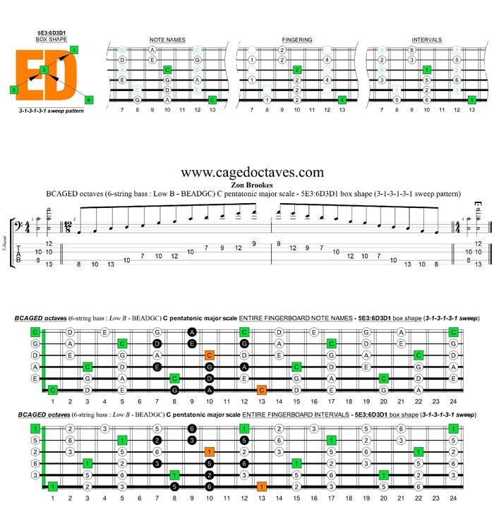 BCAGED octaves A pentatonic minor scale - 5E3:6D3D1 box shape (313131 sweep)